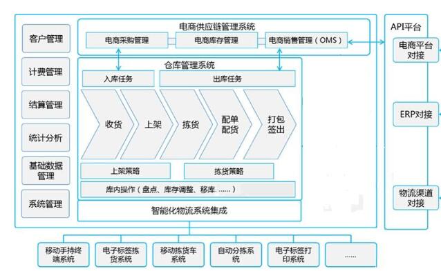 「智能倉(cāng)儲(chǔ)系統(tǒng)」WMS智能倉(cāng)儲(chǔ)系統(tǒng)運(yùn)行原理